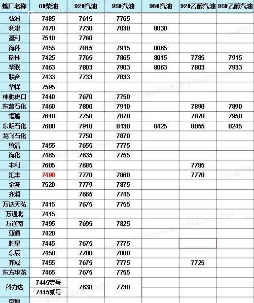 中國(guó)石化價(jià)格最新動(dòng)態(tài)，洞悉行業(yè)變化，掌握最新消息！
