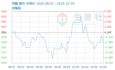 甲醇最新報價獲取指南，最新甲醇報價一覽