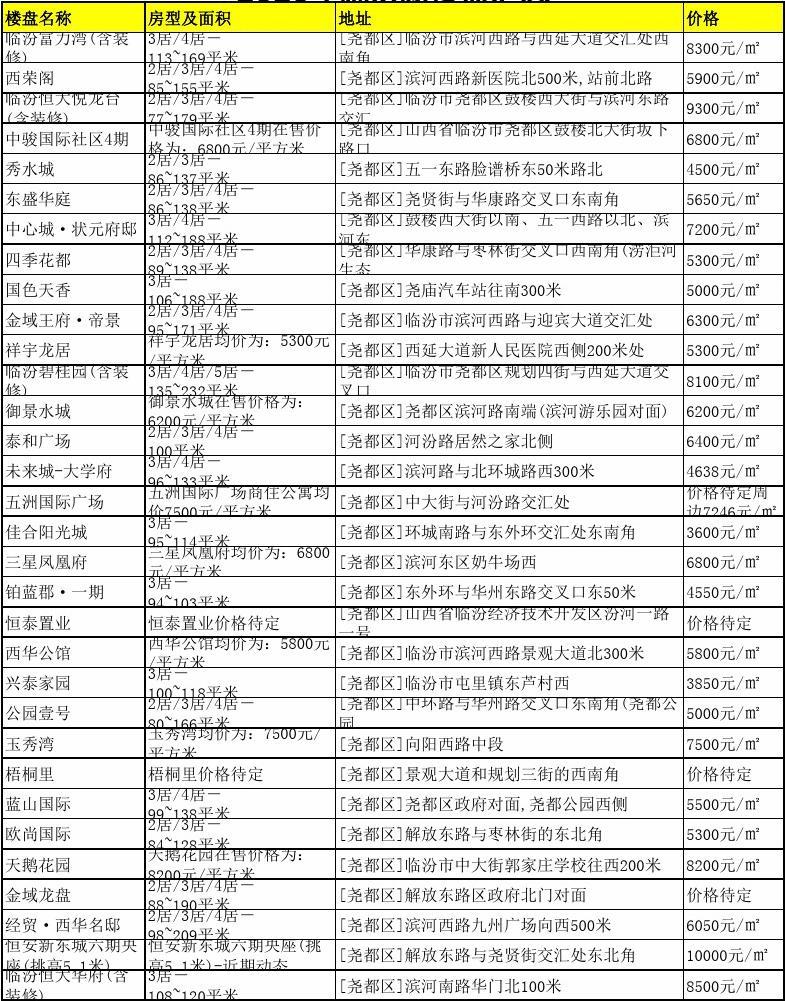 襄汾最新樓盤信息匯總?