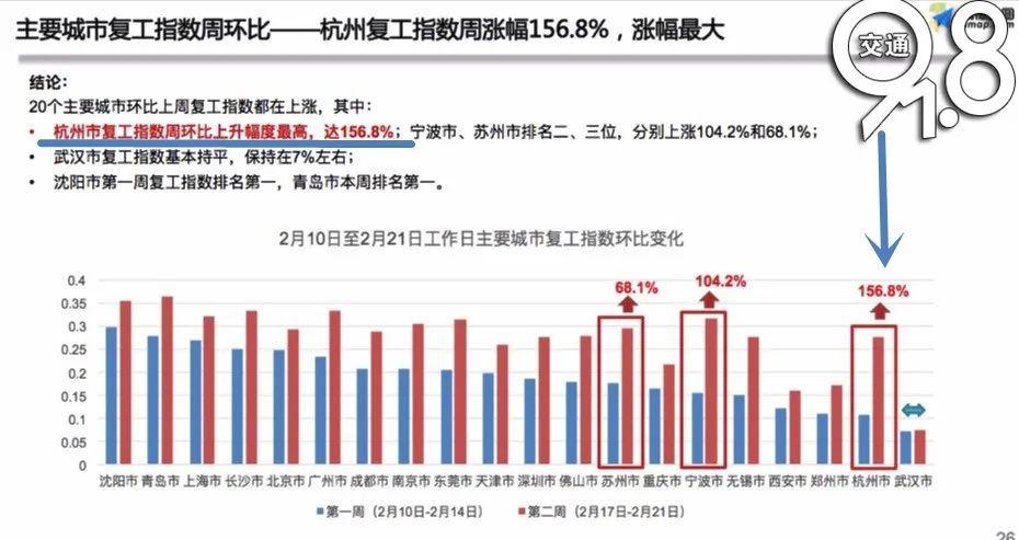 最新復工指數(shù)揭示經(jīng)濟復蘇強勁動力澎湃發(fā)展！
