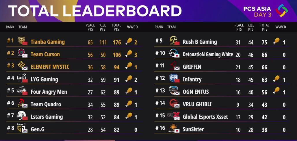 絕地求生PCS最新排名，群雄逐鹿，誰(shuí)將成為領(lǐng)袖？